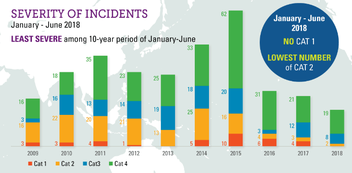 Indian Ocean and Asia reports 10 Year Piracy low Graph